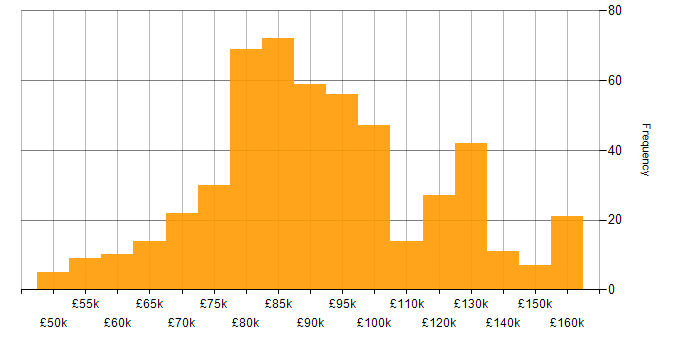 Salary histogram for Solutions Architect in London