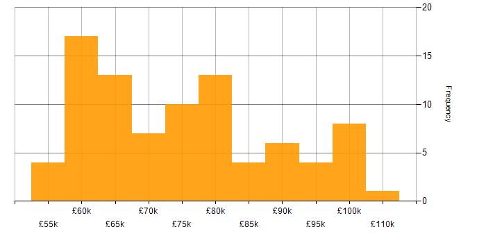 Salary histogram for Solutions Architect in Manchester