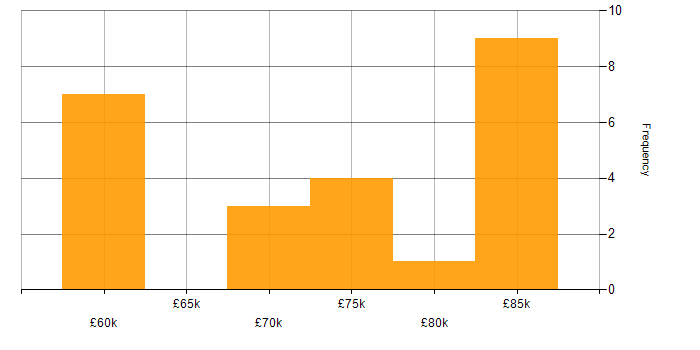 Salary histogram for Solutions Architect in Newcastle upon Tyne