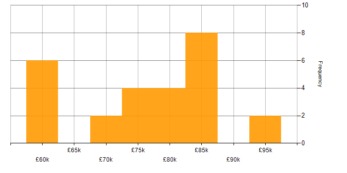 Salary histogram for Solutions Architect in the North East