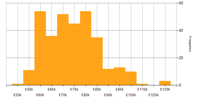 Salary histogram for Solutions Architect in the North of England