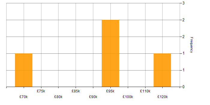 Salary histogram for Solutions Architect in South London