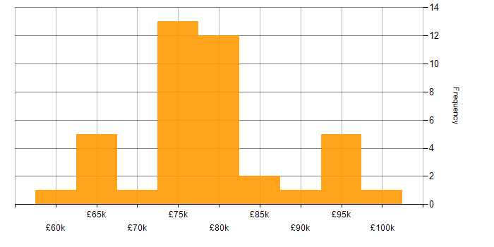 Salary histogram for Solutions Architect in the Thames Valley