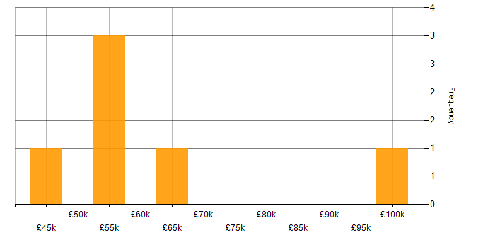 Salary histogram for Solutions Designer in the UK excluding London