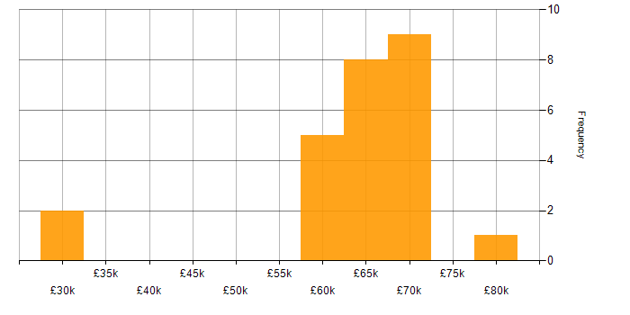 Salary histogram for Solutions Sales Executive in England
