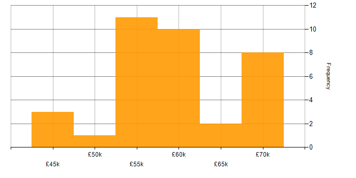 Salary histogram for SonarQube in the UK excluding London