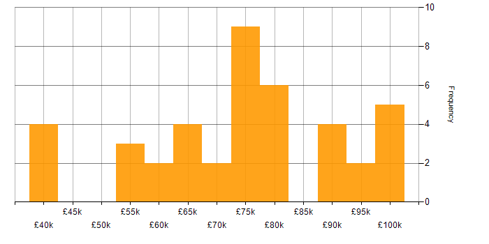 Salary histogram for Sonatype Nexus in England