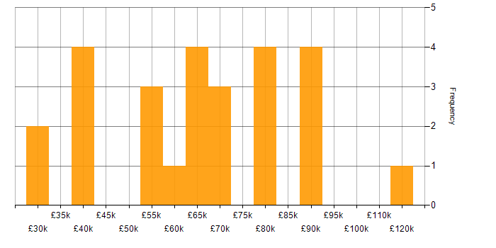 Salary histogram for Sonatype Nexus in the UK excluding London
