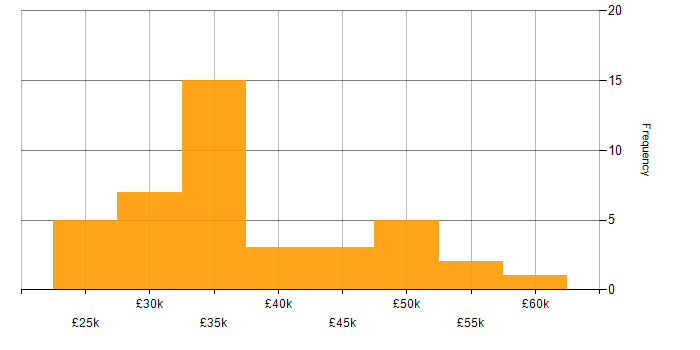 Salary histogram for SonicWALL in the UK excluding London