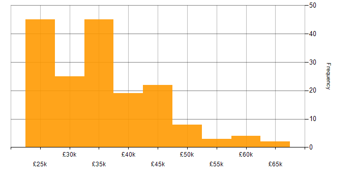 Salary histogram for Sophos in England