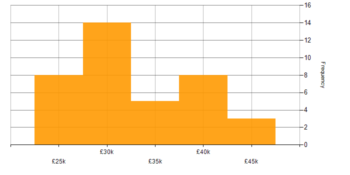 Salary histogram for Sophos in the North of England