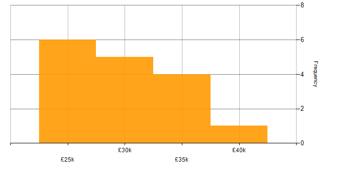 Salary histogram for Sophos in the South West