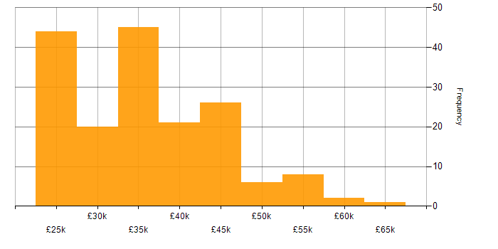 Salary histogram for Sophos in the UK excluding London