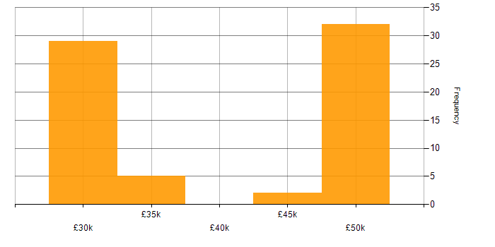 Salary histogram for Sourcetree in the UK excluding London