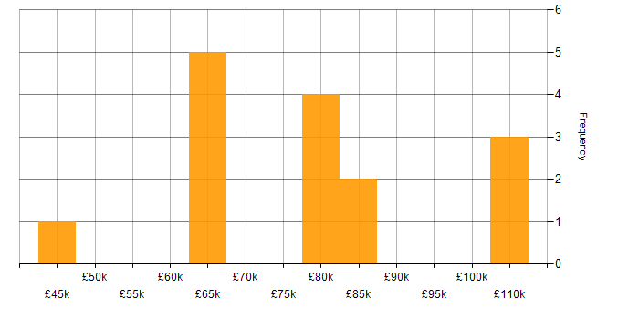 Salary histogram for SpaCy in England
