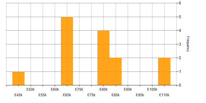 Salary histogram for SpaCy in the UK excluding London
