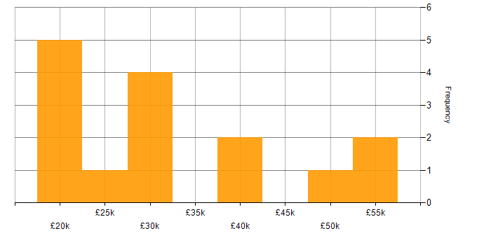 Salary histogram for Spanish Language in the North of England
