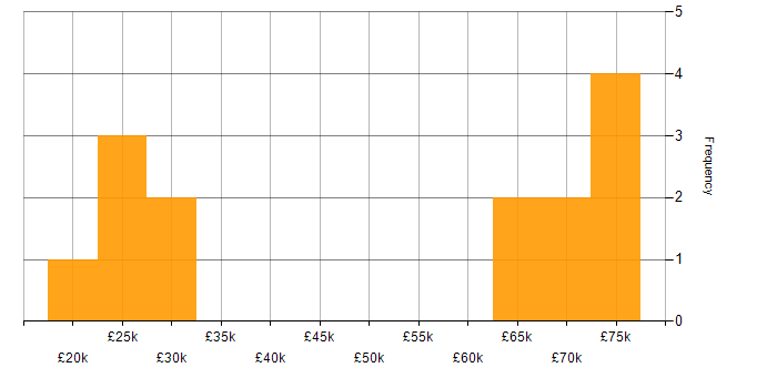Salary histogram for Spanish Language in the South East