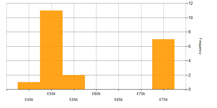 Salary histogram for Spanning Tree in England
