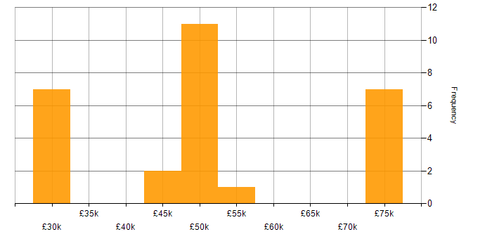 Salary histogram for Spanning Tree in the UK