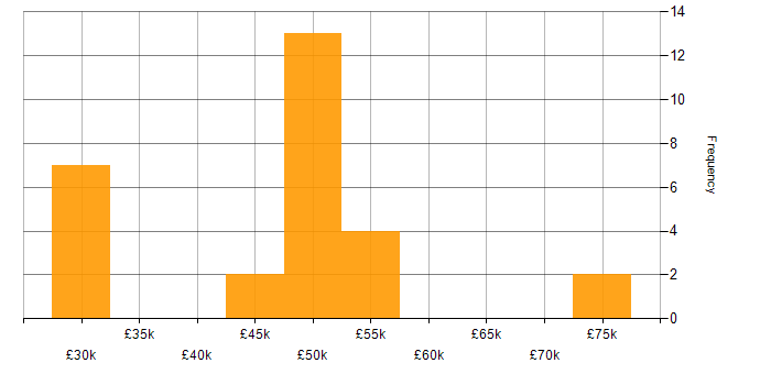 Salary histogram for Spanning Tree in the UK excluding London