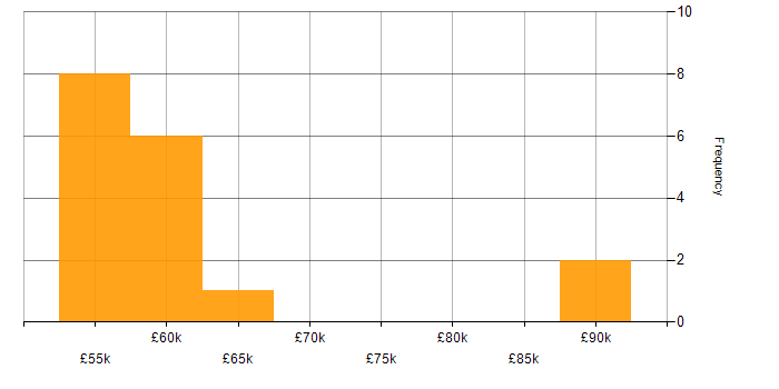 Salary histogram for Spark SQL in England