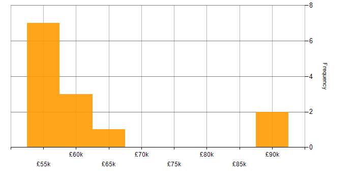 Salary histogram for Spark SQL in London