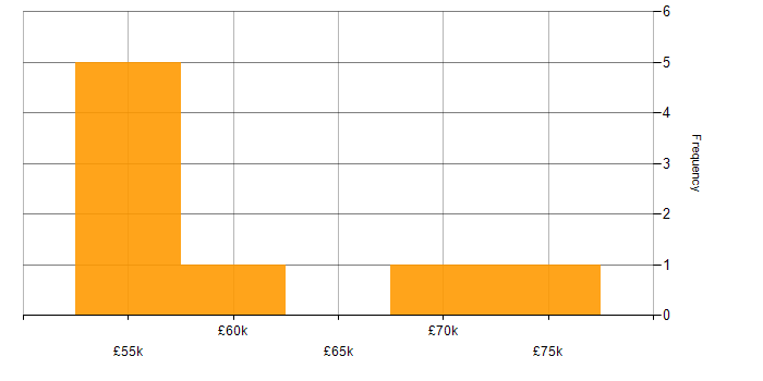 Salary histogram for Sparx in Dorset