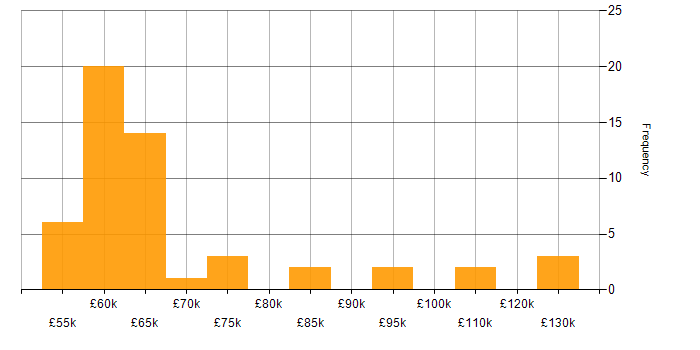 Salary histogram for Sparx in England