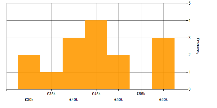 Salary histogram for Spatial Analysis in England