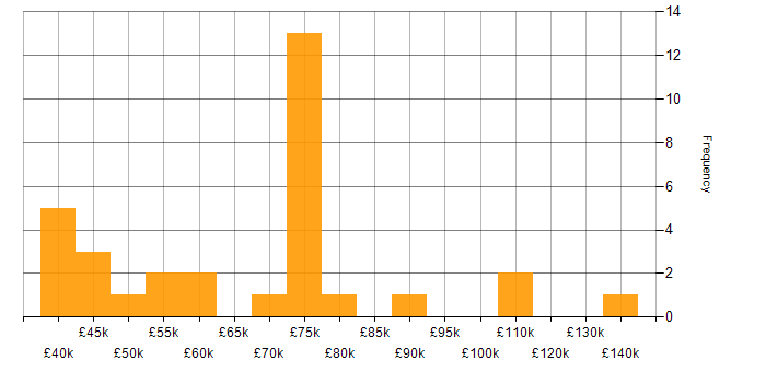 Salary histogram for SpecFlow in London