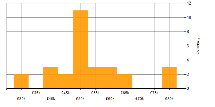 Salary histogram for SpecFlow in the UK excluding London