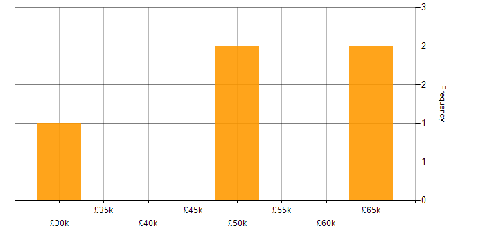 Salary histogram for SpecFlow in West Yorkshire