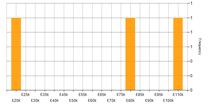 Salary histogram for Speech Recognition in London