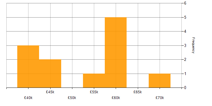 Salary histogram for Spend Analysis in England