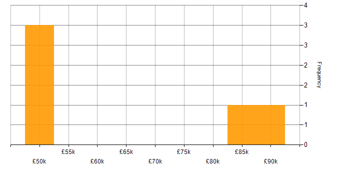Salary histogram for Splunk in the East Midlands