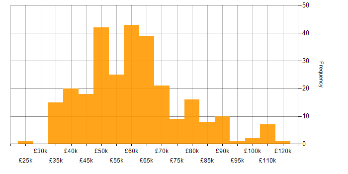 Salary histogram for Splunk in England