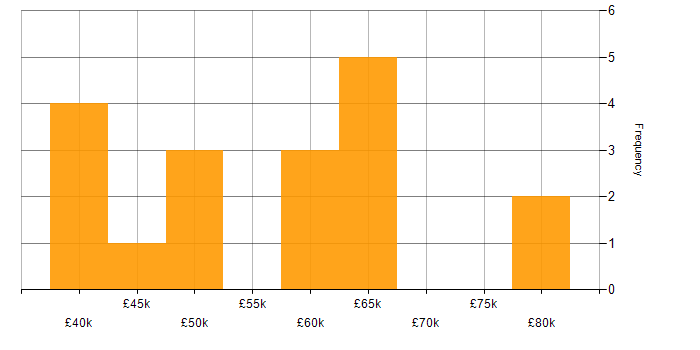 Salary histogram for Splunk in Manchester