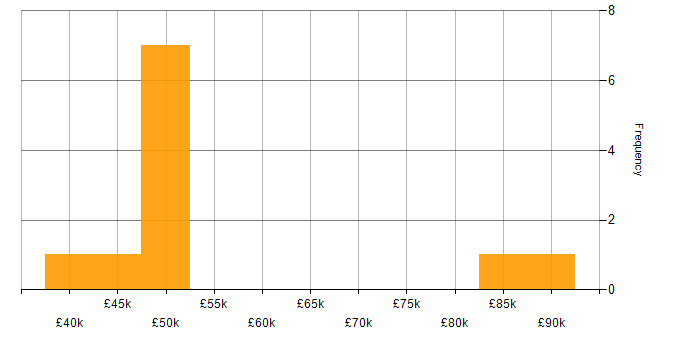 Salary histogram for Splunk in the Midlands
