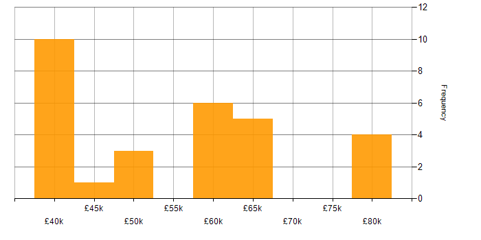 Salary histogram for Splunk in the North West