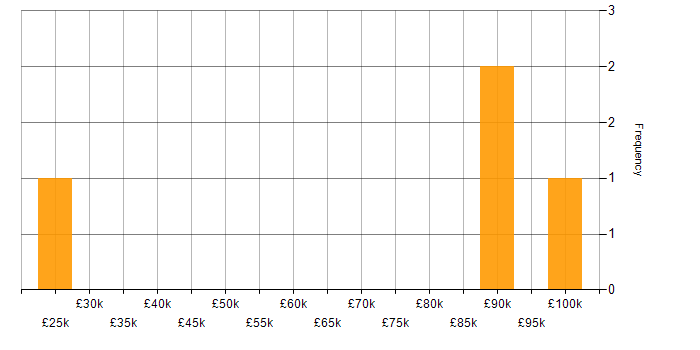 Salary histogram for Splunk in Scotland