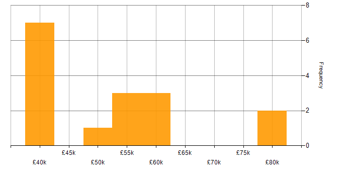 Salary histogram for Splunk in Tyne and Wear