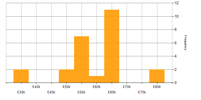 Salary histogram for Splunk in West Yorkshire