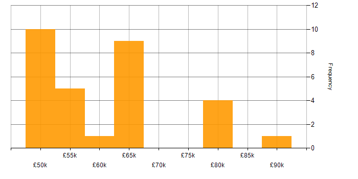 Salary histogram for Splunk Engineer in the UK