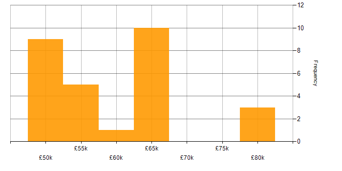 Salary histogram for Splunk Engineer in the UK excluding London
