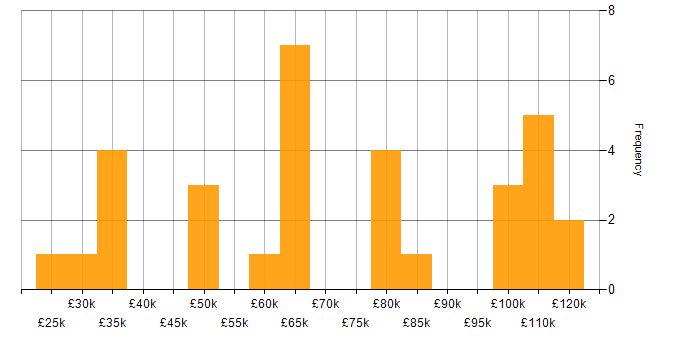 Salary histogram for Sports Betting in England