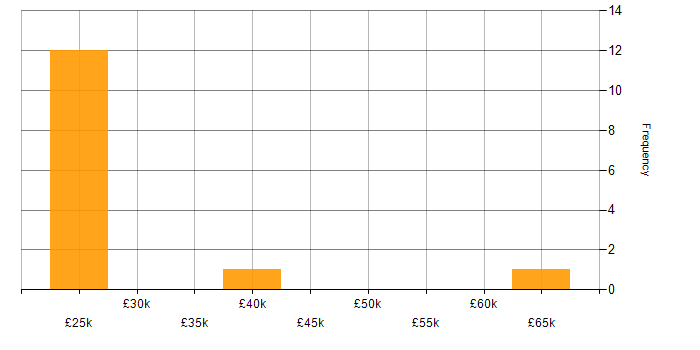 Salary histogram for Spreadsheet in Central London