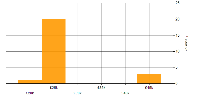 Salary histogram for Spreadsheet in East London