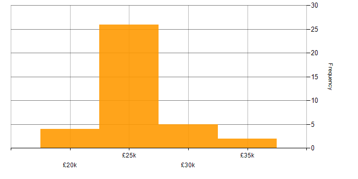 Salary histogram for Spreadsheet in the East of England