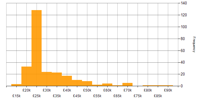 Salary histogram for Spreadsheet in England